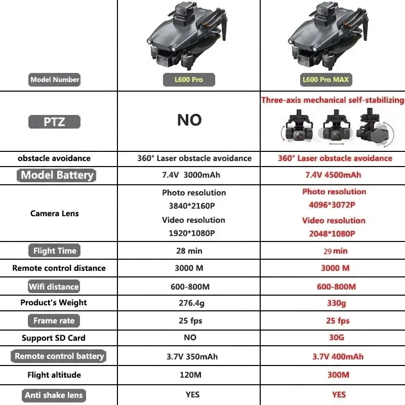 L600 PRO MAX GPS Drone Profesy - Drone Camera Wide Angle incelemesi ve fiyatı
